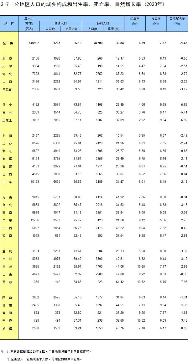 来源：《中国统计年鉴2024》