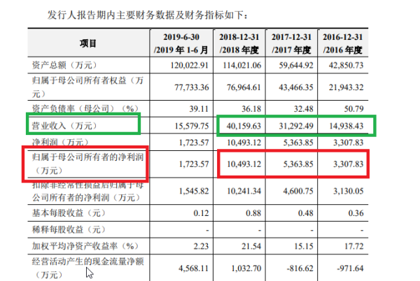 股票配资平台排行 中信建投多家IPO保荐项目与紫晶存储类似 上市前盈利火箭式蹿升上市后瀑布式下降