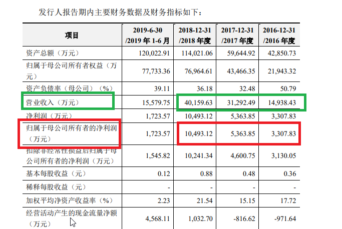 注：紫晶存储招股书造假财务数据